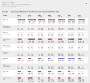 Weekly Resourcing Summary desktop screenshot