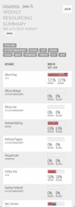 Weekly Resourcing Summary phone screenshot